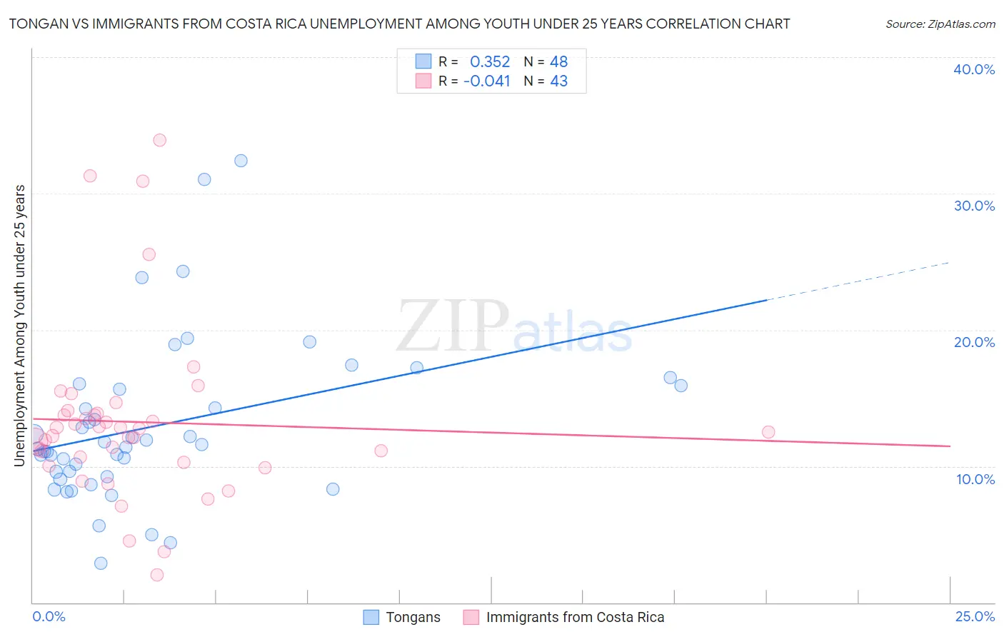Tongan vs Immigrants from Costa Rica Unemployment Among Youth under 25 years