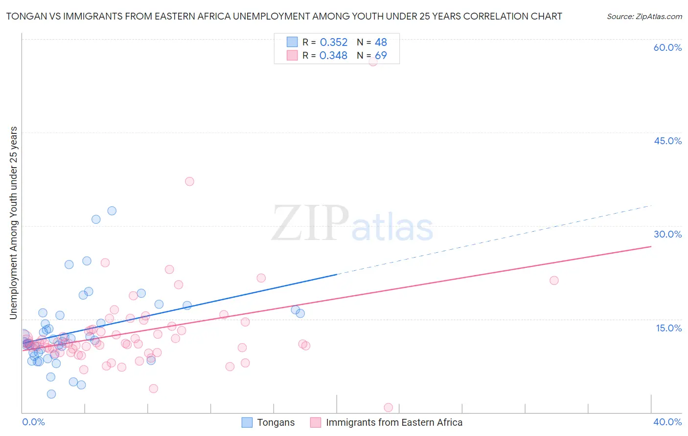 Tongan vs Immigrants from Eastern Africa Unemployment Among Youth under 25 years