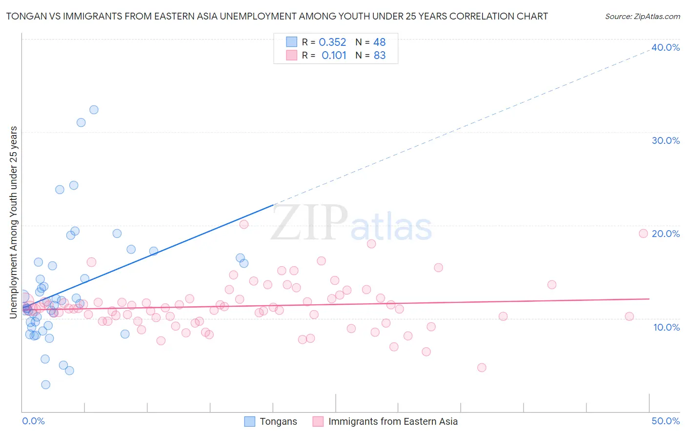 Tongan vs Immigrants from Eastern Asia Unemployment Among Youth under 25 years