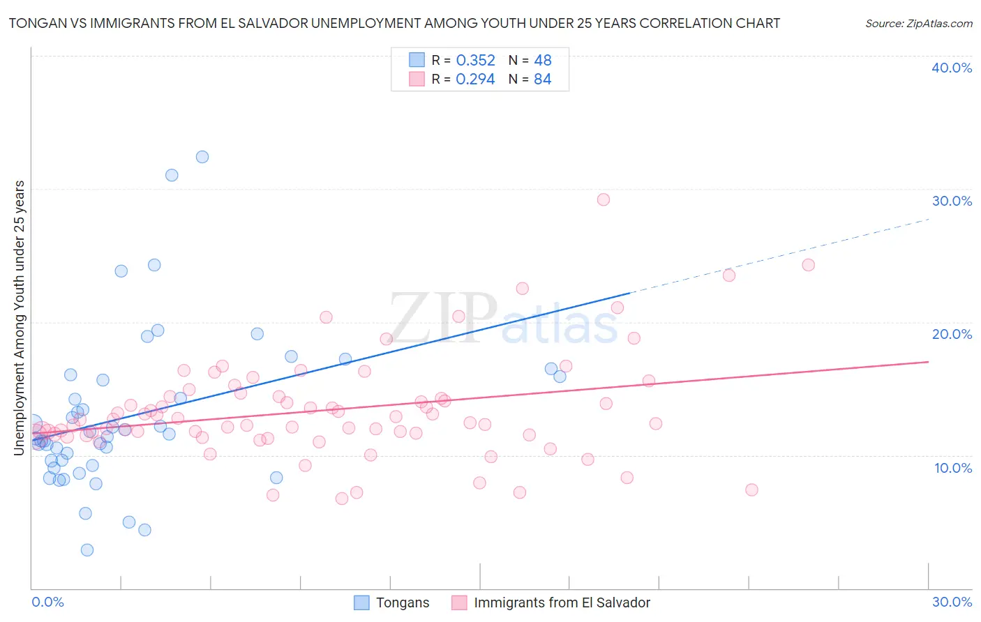Tongan vs Immigrants from El Salvador Unemployment Among Youth under 25 years