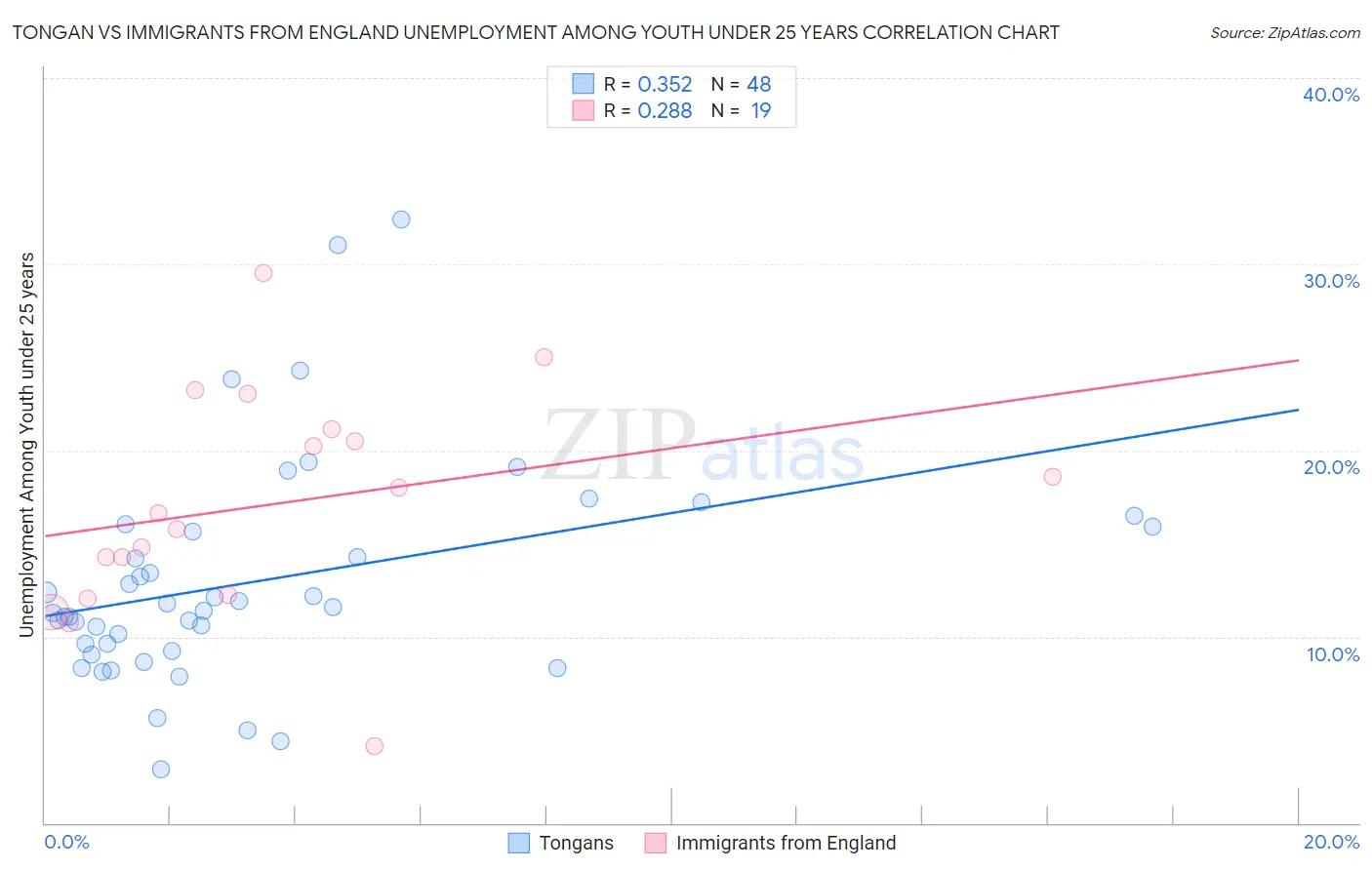 Tongan vs Immigrants from England Unemployment Among Youth under 25 years