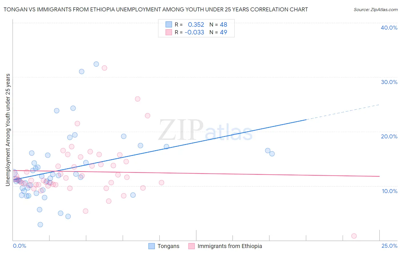 Tongan vs Immigrants from Ethiopia Unemployment Among Youth under 25 years