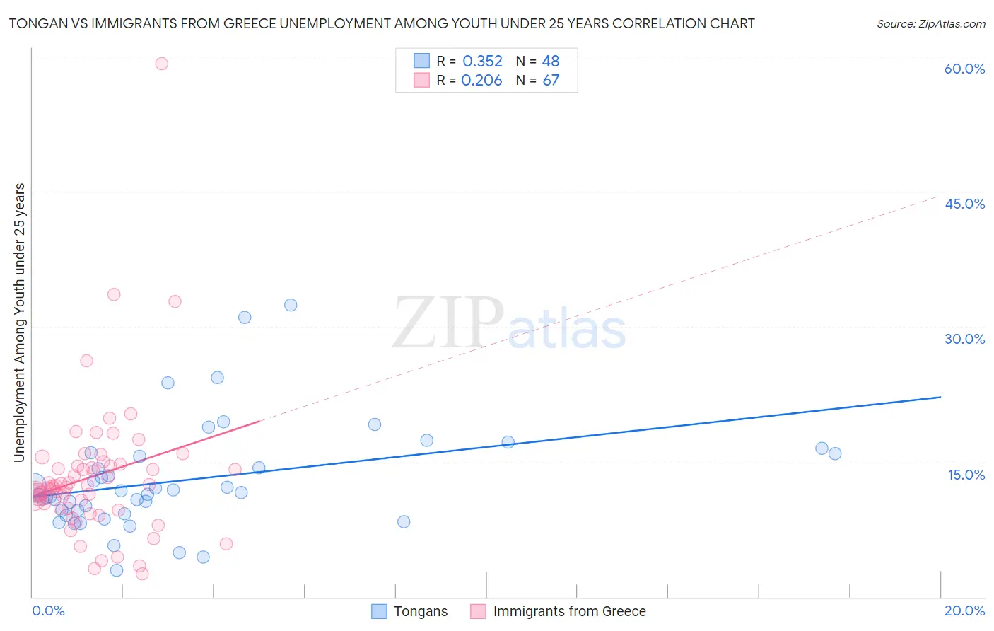 Tongan vs Immigrants from Greece Unemployment Among Youth under 25 years