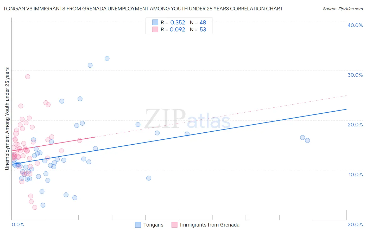 Tongan vs Immigrants from Grenada Unemployment Among Youth under 25 years