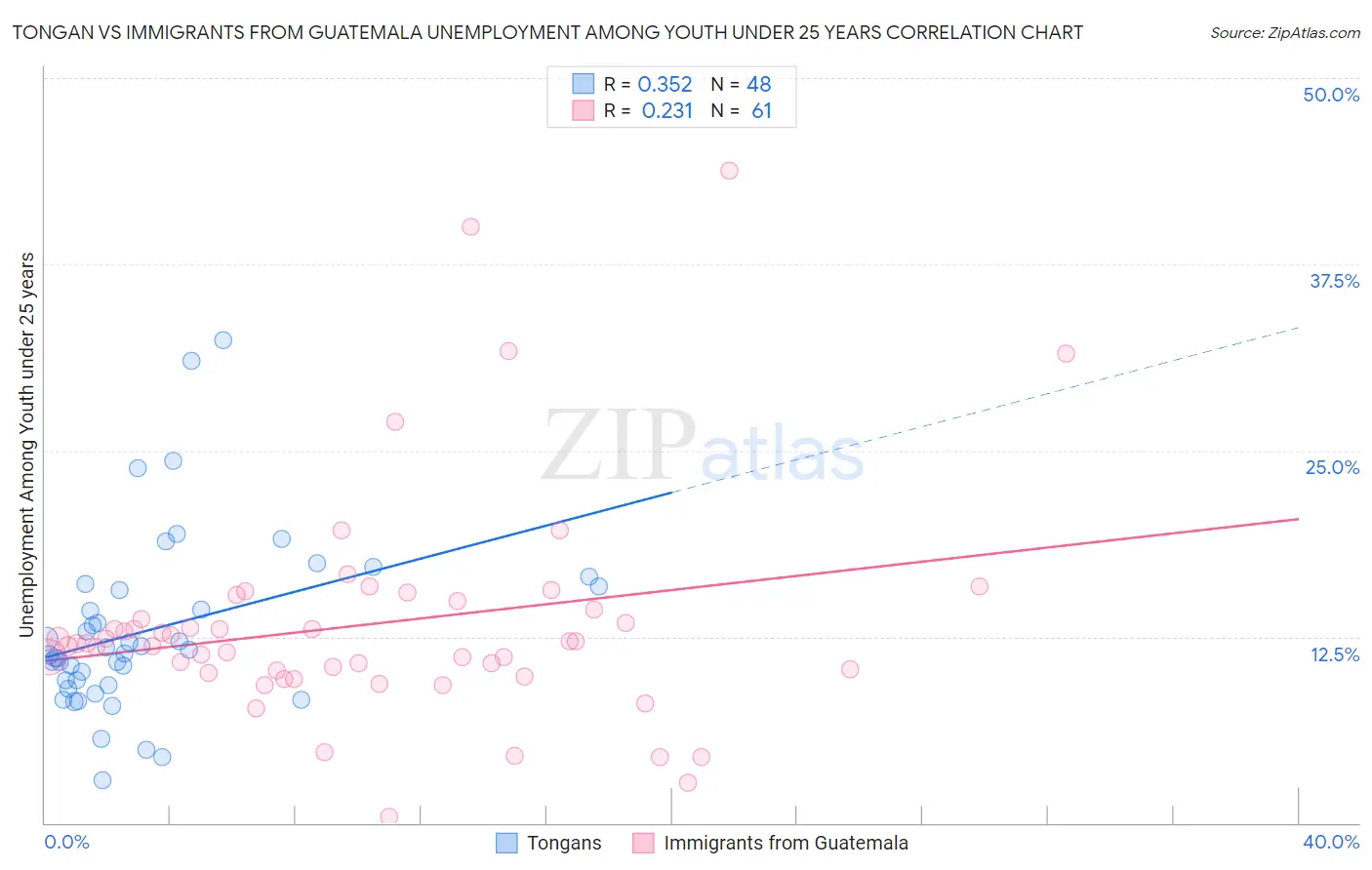 Tongan vs Immigrants from Guatemala Unemployment Among Youth under 25 years