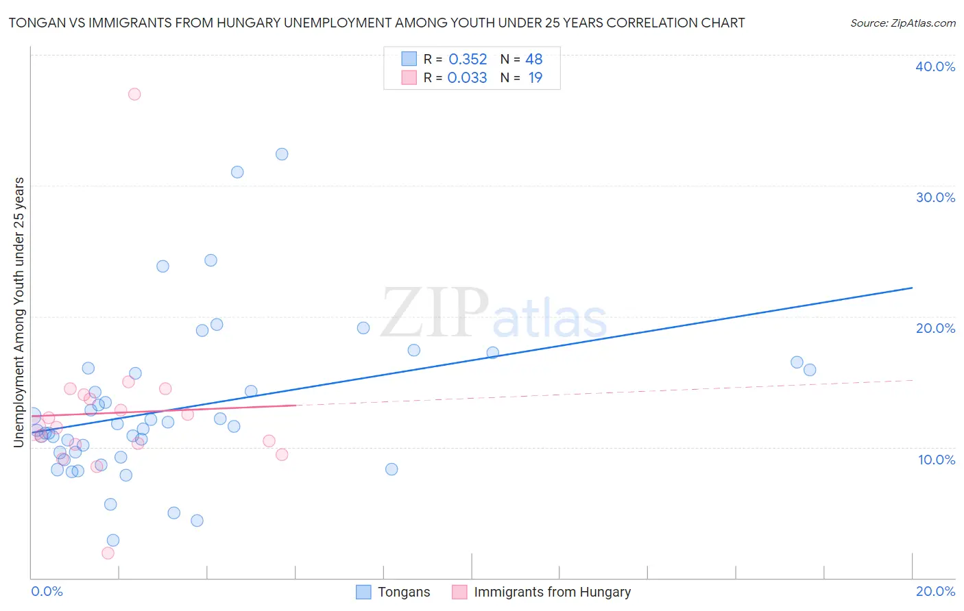 Tongan vs Immigrants from Hungary Unemployment Among Youth under 25 years