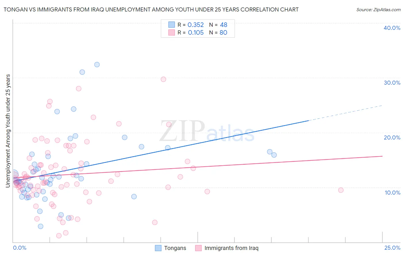 Tongan vs Immigrants from Iraq Unemployment Among Youth under 25 years