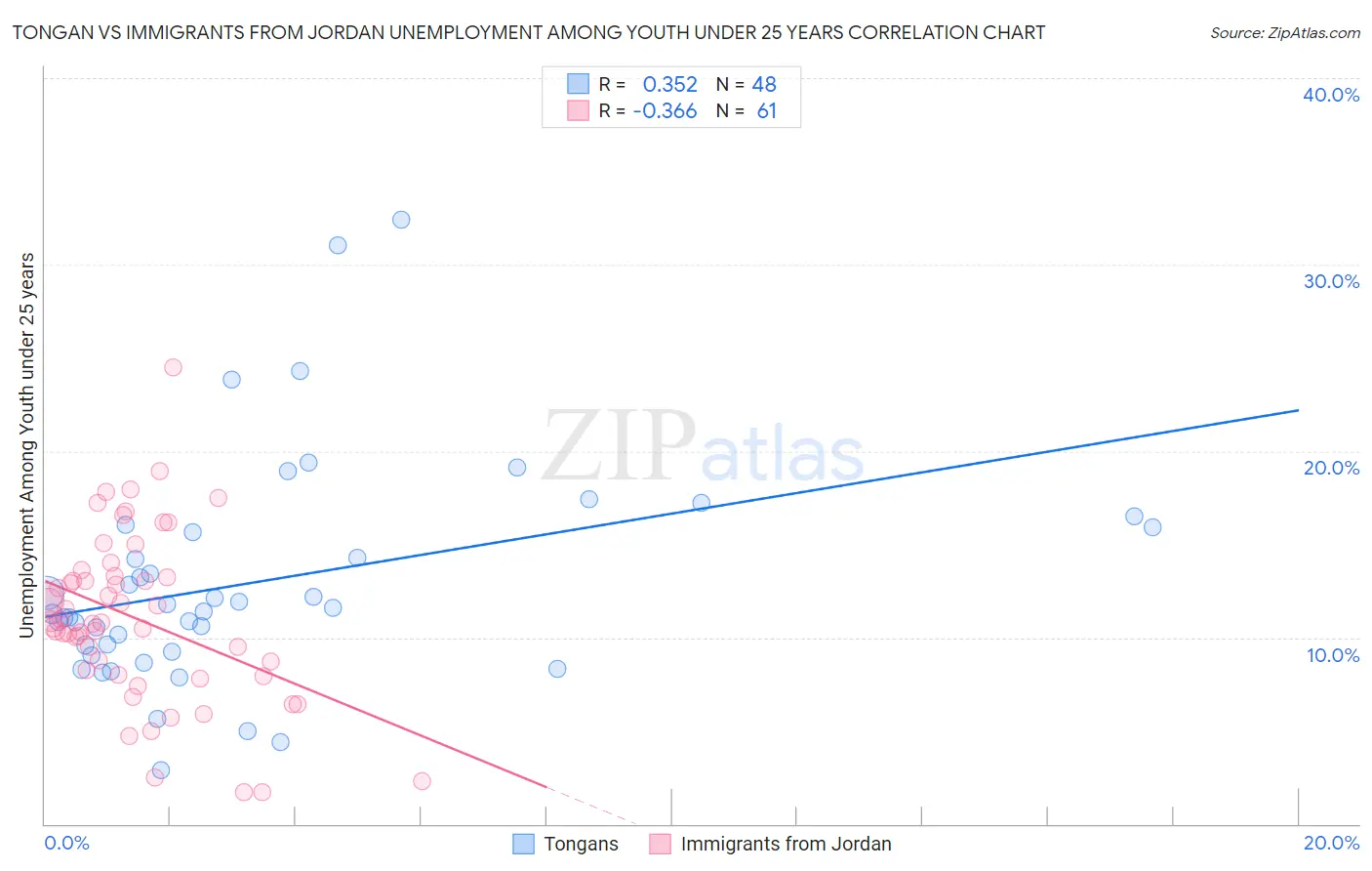 Tongan vs Immigrants from Jordan Unemployment Among Youth under 25 years