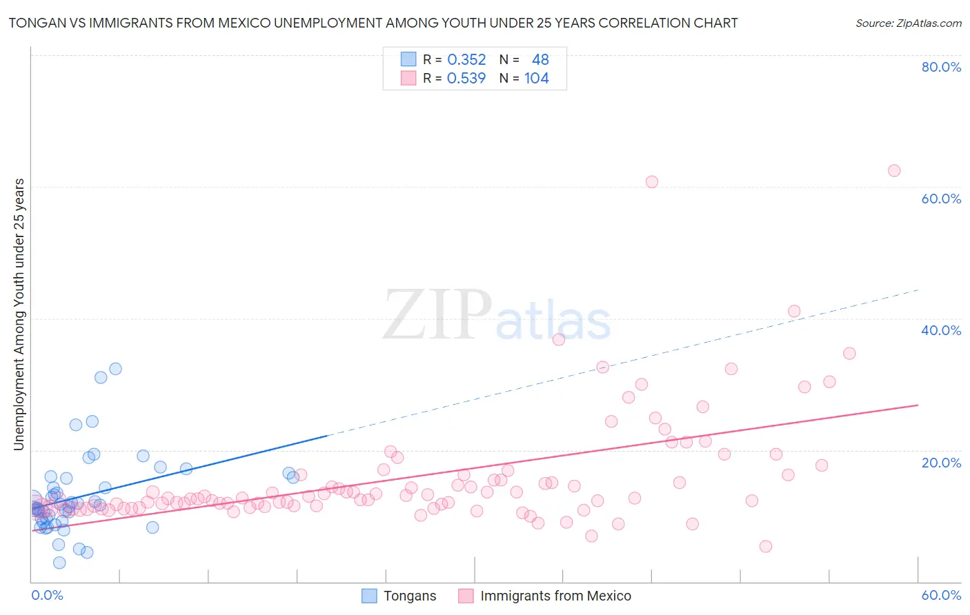 Tongan vs Immigrants from Mexico Unemployment Among Youth under 25 years