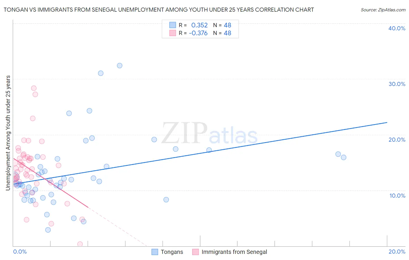 Tongan vs Immigrants from Senegal Unemployment Among Youth under 25 years