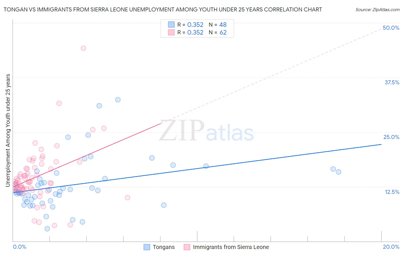 Tongan vs Immigrants from Sierra Leone Unemployment Among Youth under 25 years