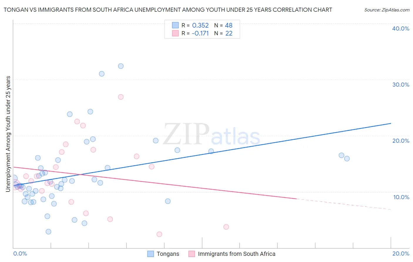 Tongan vs Immigrants from South Africa Unemployment Among Youth under 25 years