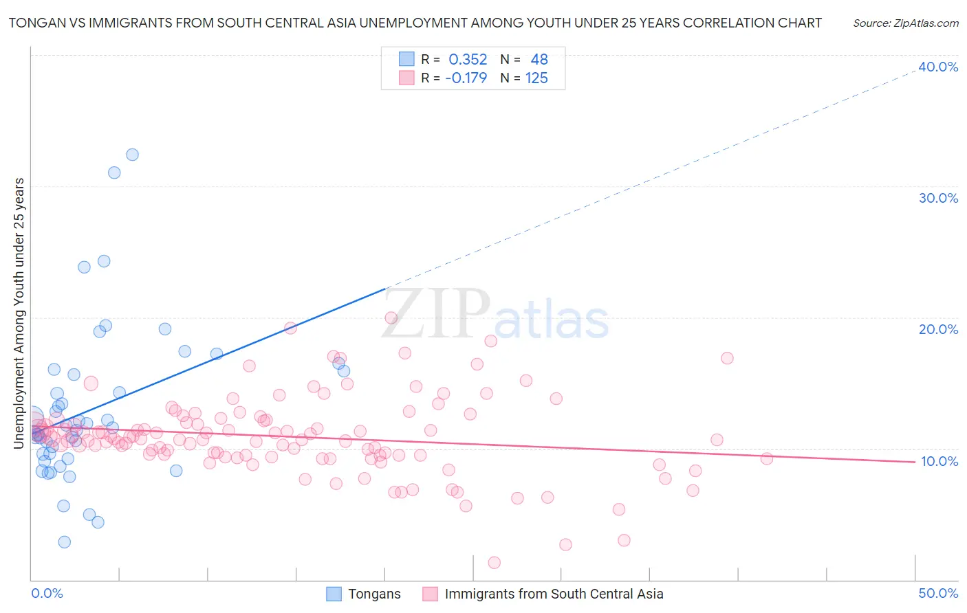 Tongan vs Immigrants from South Central Asia Unemployment Among Youth under 25 years