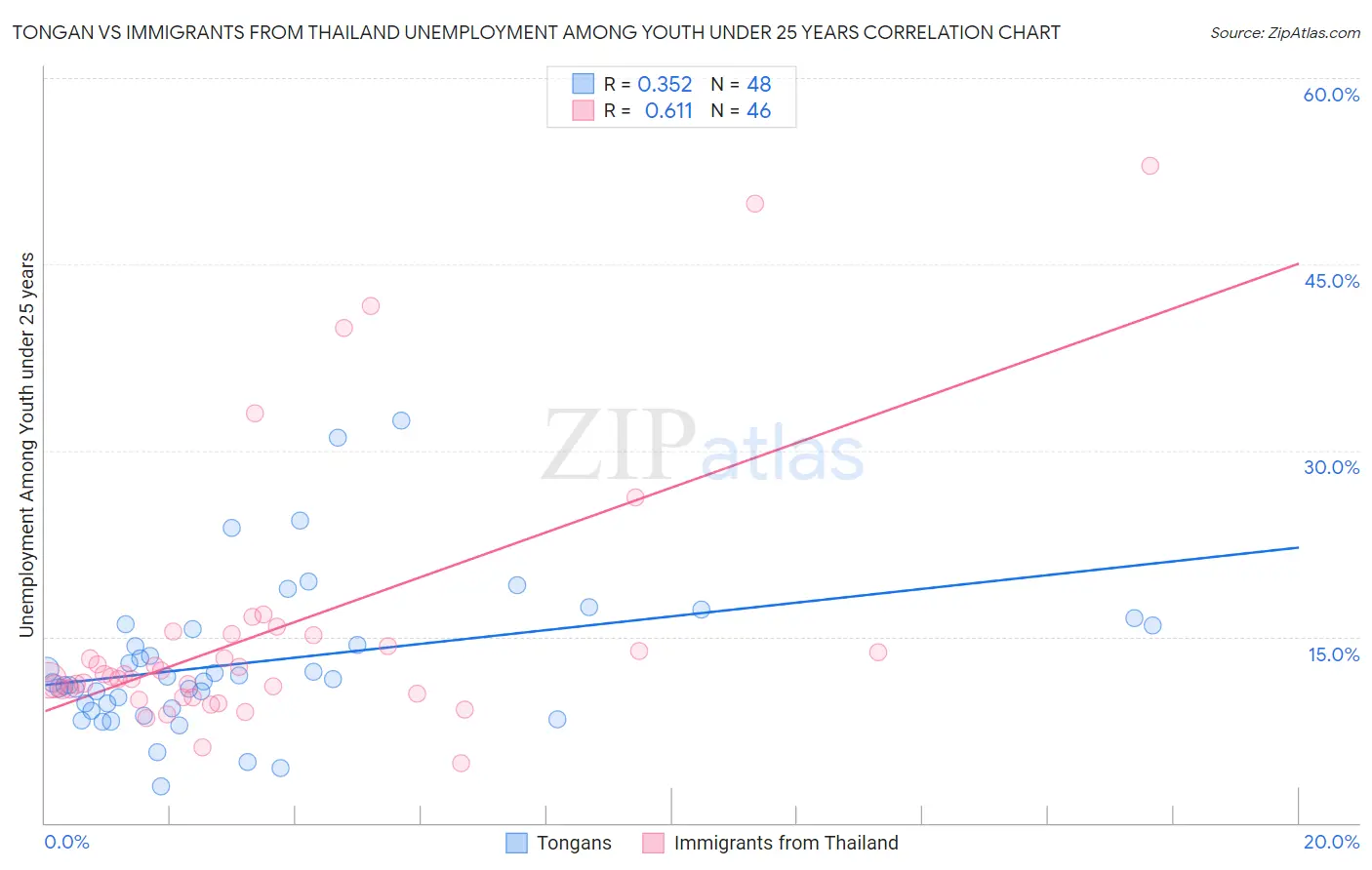 Tongan vs Immigrants from Thailand Unemployment Among Youth under 25 years