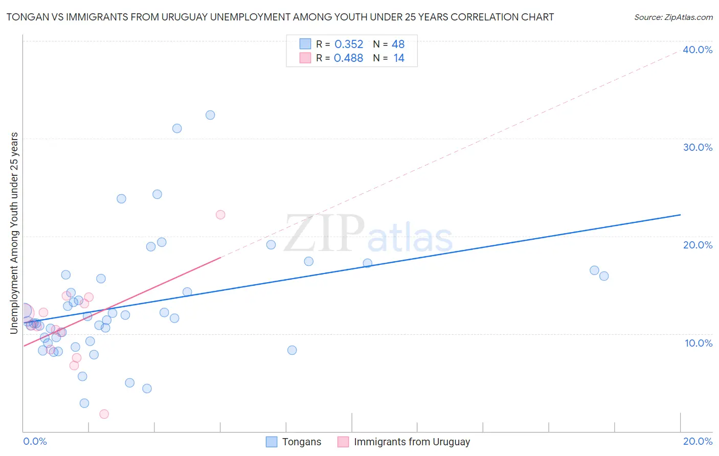 Tongan vs Immigrants from Uruguay Unemployment Among Youth under 25 years