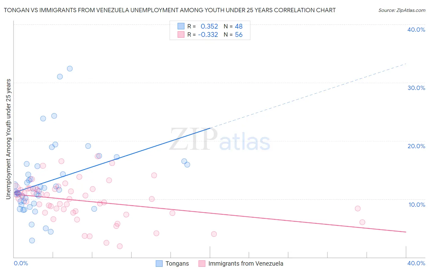 Tongan vs Immigrants from Venezuela Unemployment Among Youth under 25 years