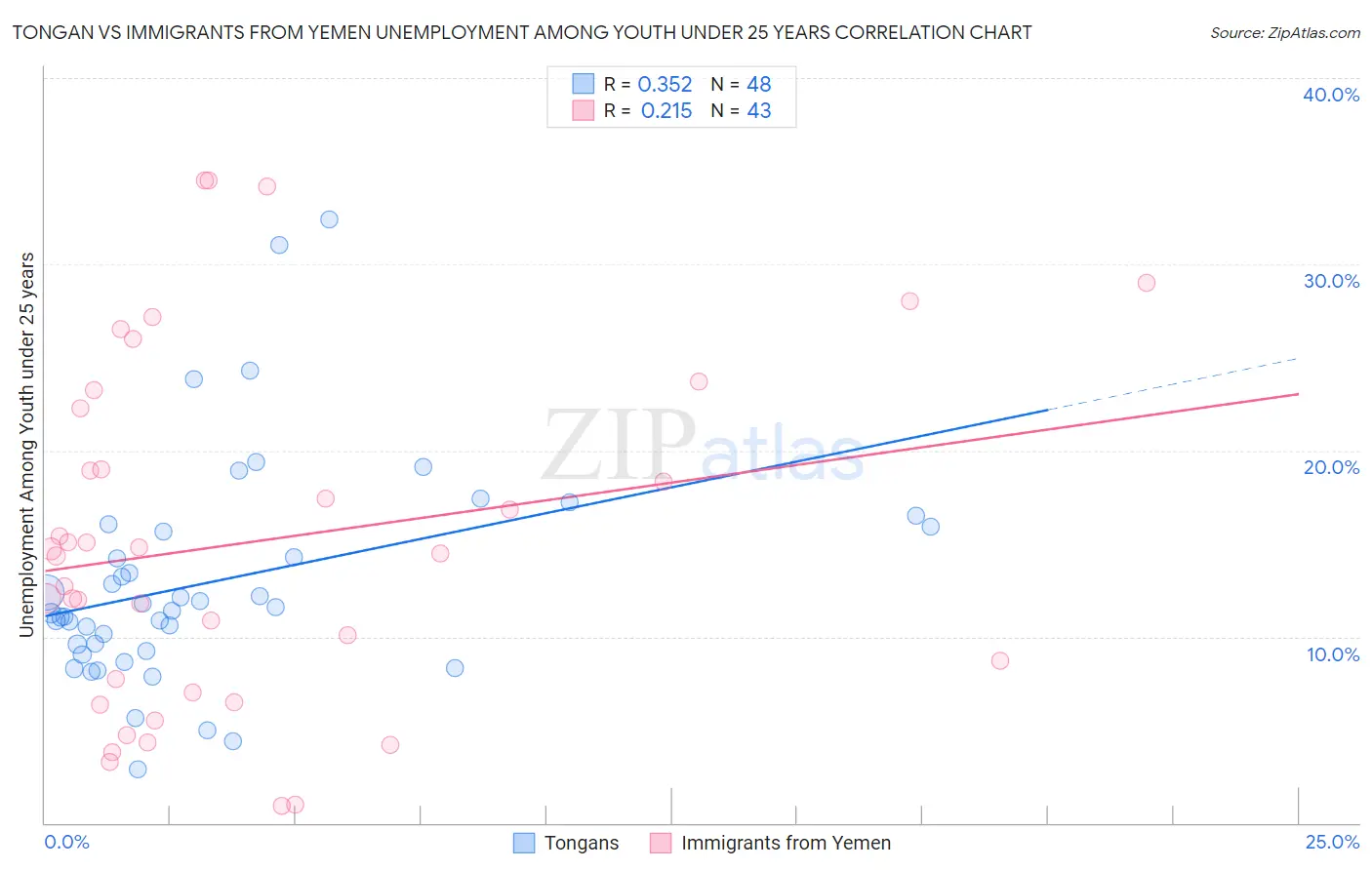 Tongan vs Immigrants from Yemen Unemployment Among Youth under 25 years