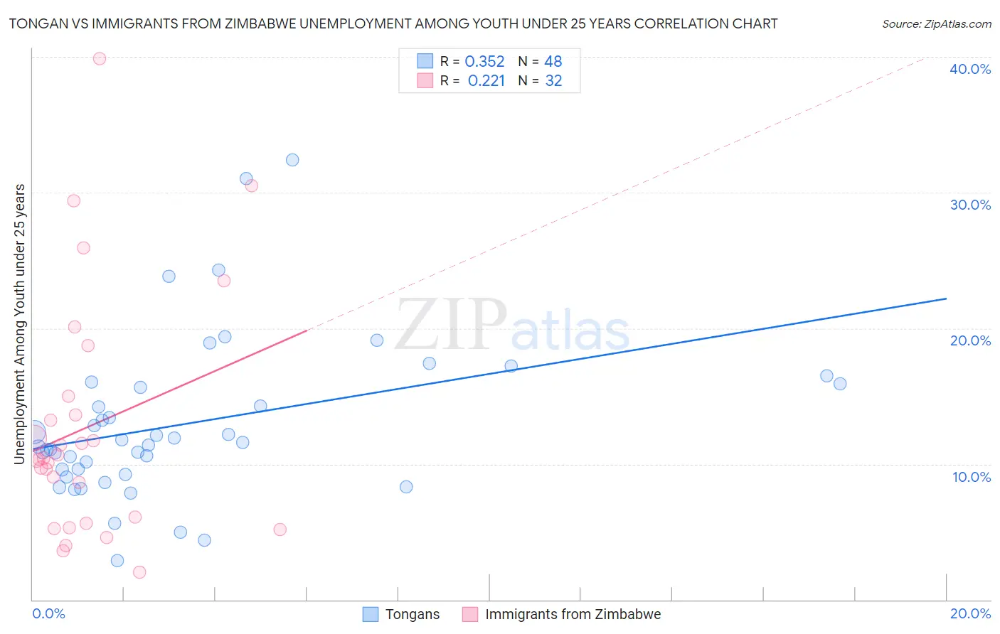 Tongan vs Immigrants from Zimbabwe Unemployment Among Youth under 25 years