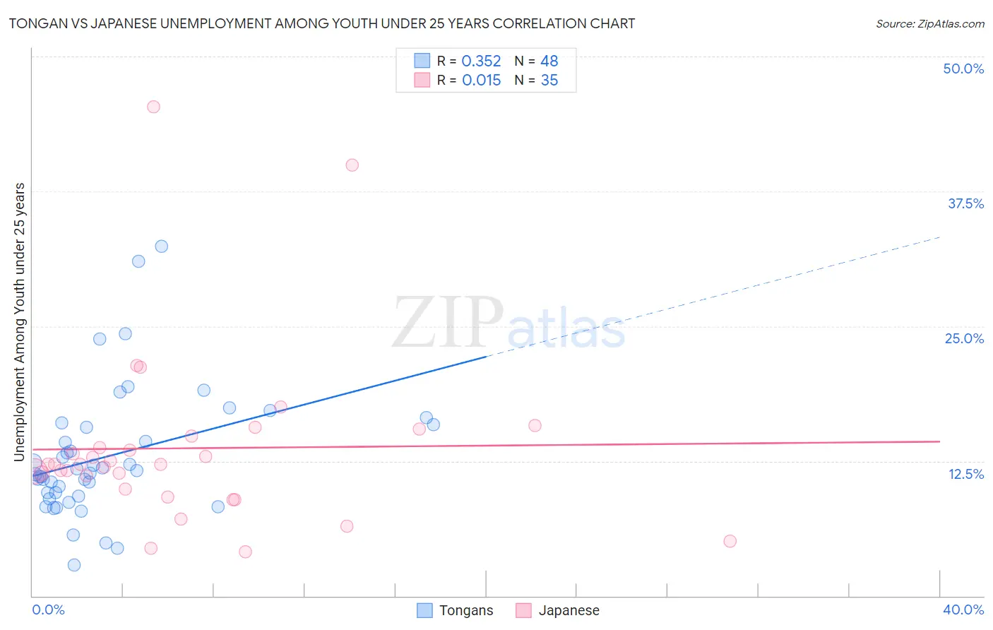 Tongan vs Japanese Unemployment Among Youth under 25 years