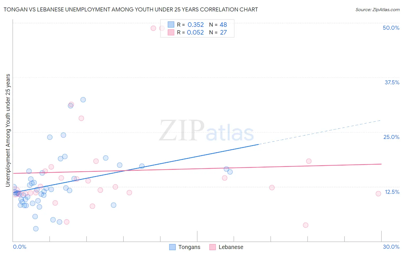 Tongan vs Lebanese Unemployment Among Youth under 25 years