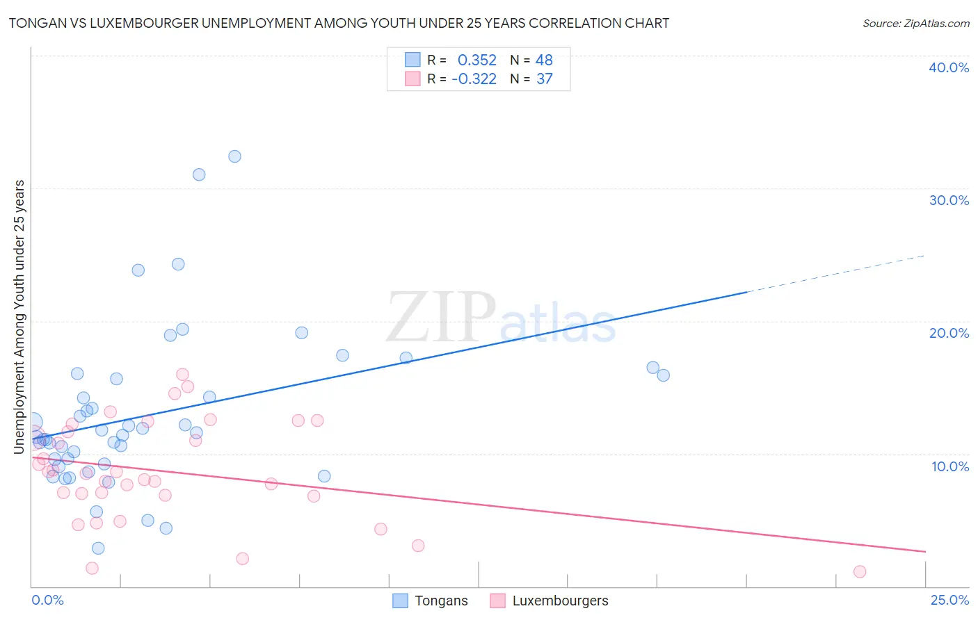 Tongan vs Luxembourger Unemployment Among Youth under 25 years