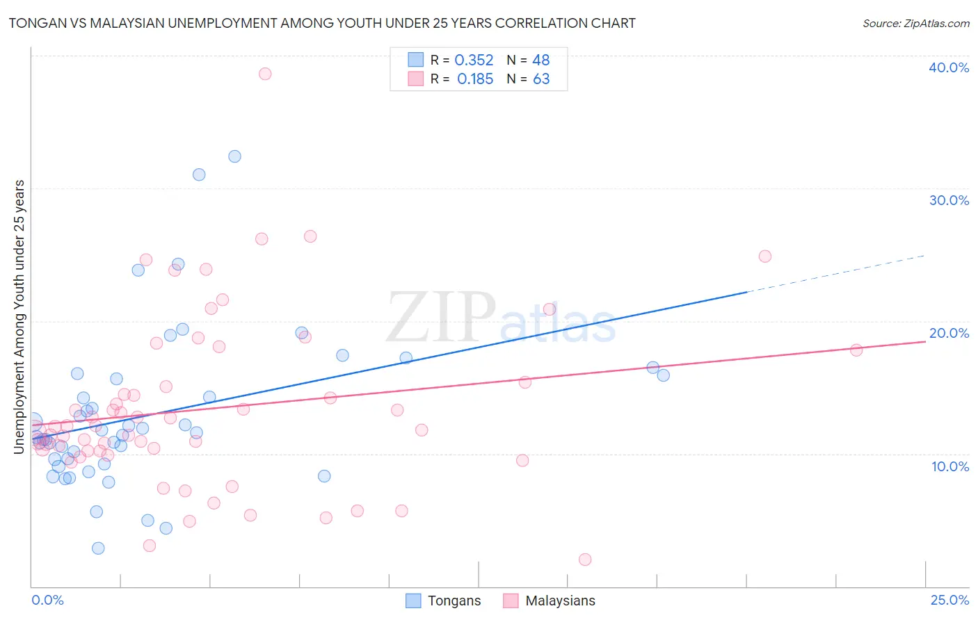 Tongan vs Malaysian Unemployment Among Youth under 25 years