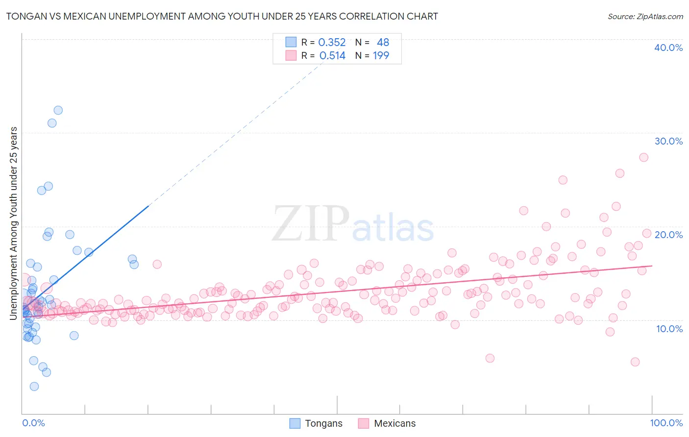 Tongan vs Mexican Unemployment Among Youth under 25 years