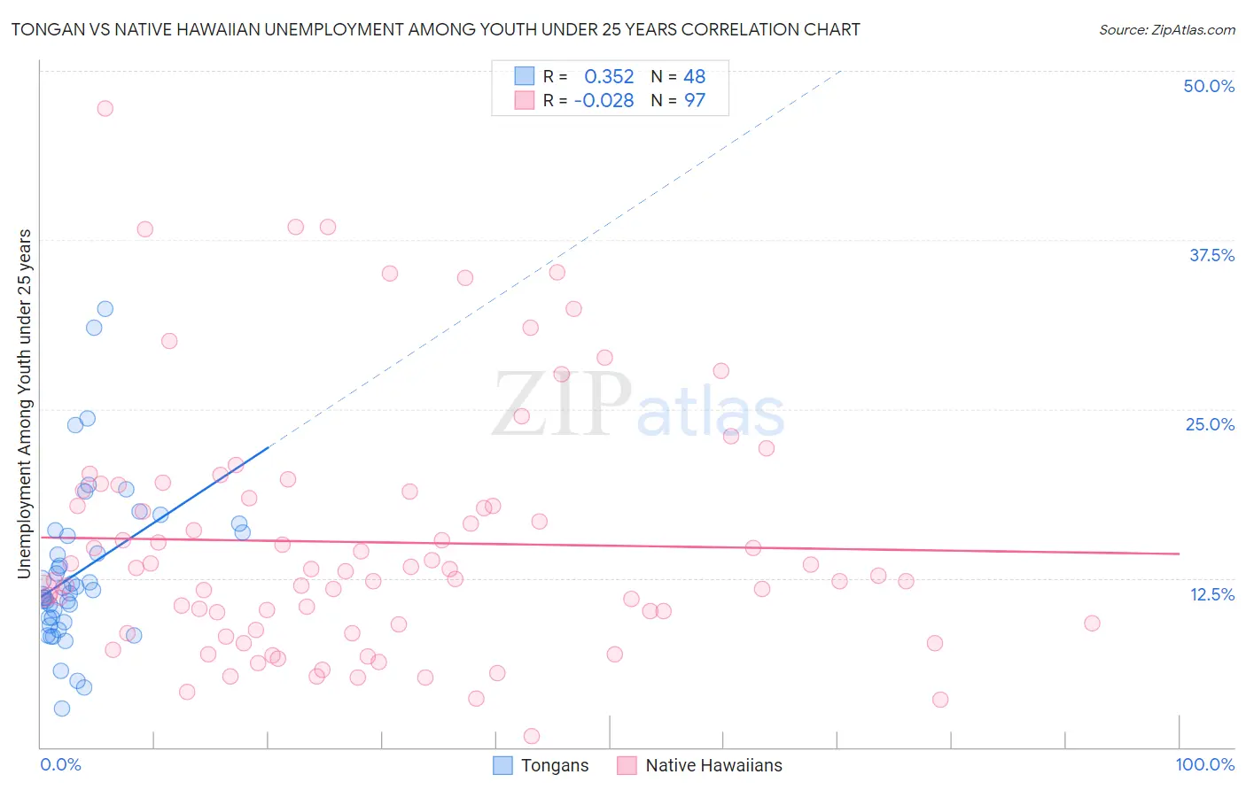 Tongan vs Native Hawaiian Unemployment Among Youth under 25 years