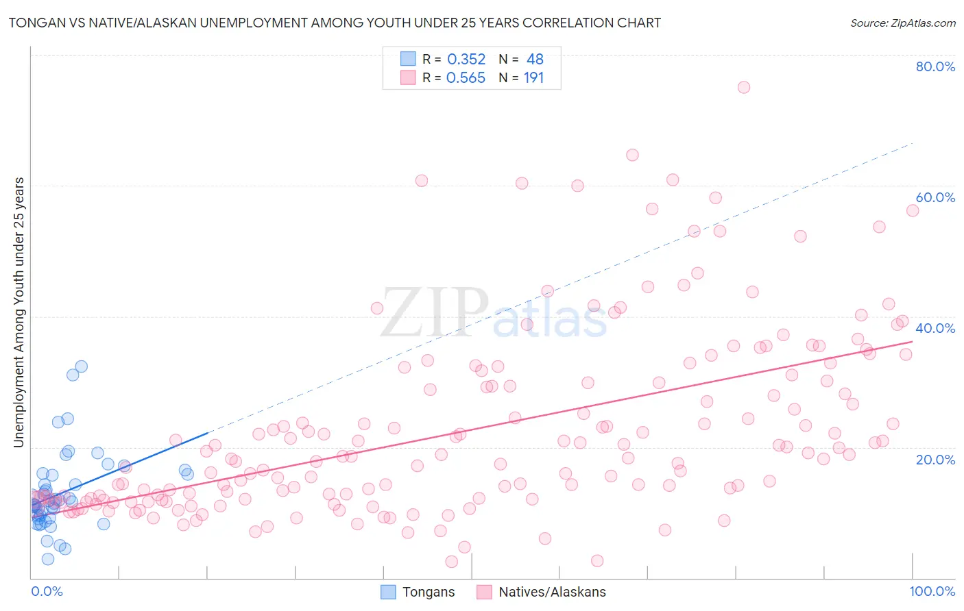 Tongan vs Native/Alaskan Unemployment Among Youth under 25 years