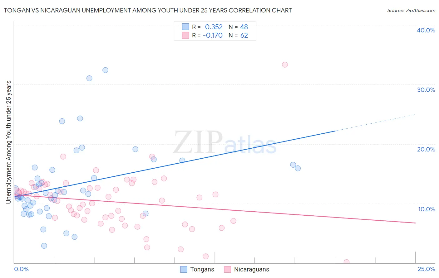 Tongan vs Nicaraguan Unemployment Among Youth under 25 years