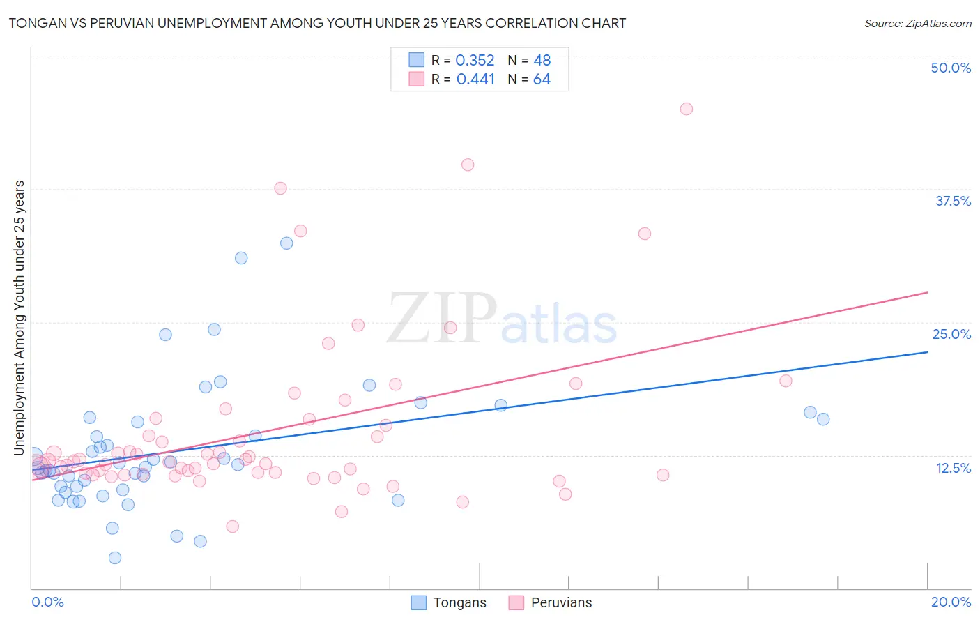 Tongan vs Peruvian Unemployment Among Youth under 25 years