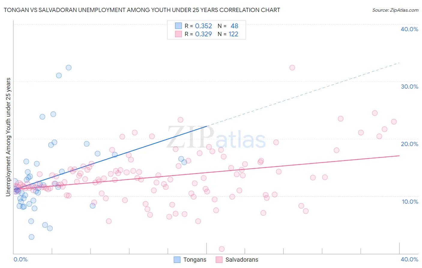 Tongan vs Salvadoran Unemployment Among Youth under 25 years