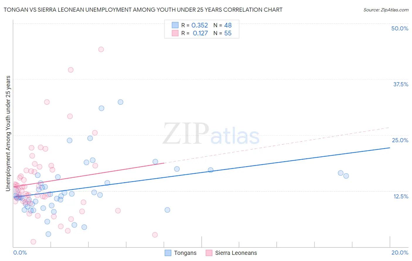 Tongan vs Sierra Leonean Unemployment Among Youth under 25 years