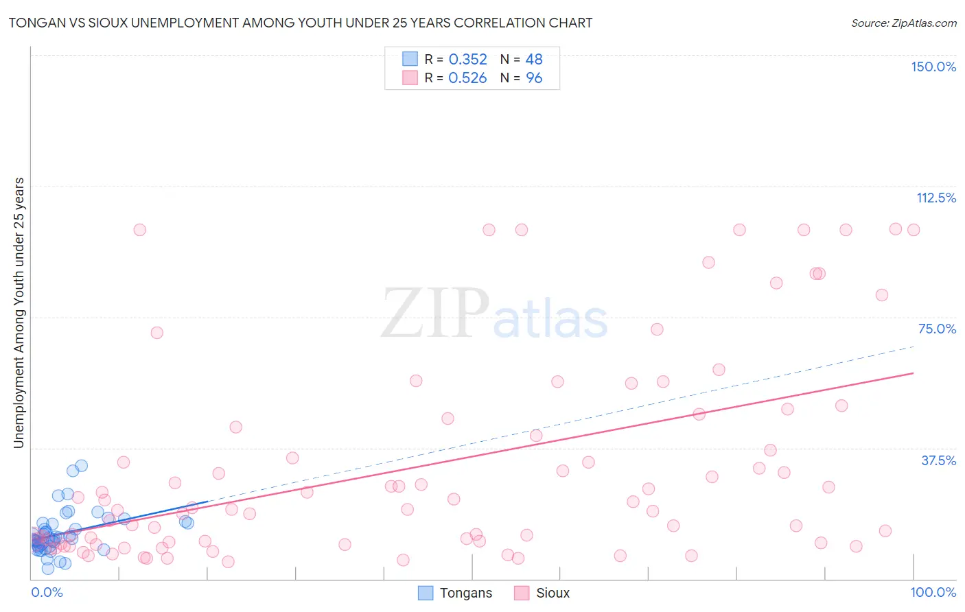 Tongan vs Sioux Unemployment Among Youth under 25 years