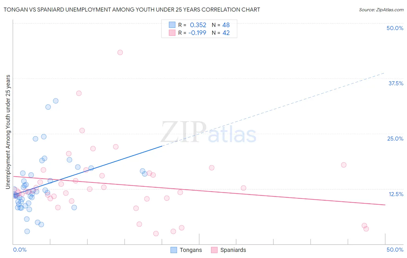 Tongan vs Spaniard Unemployment Among Youth under 25 years