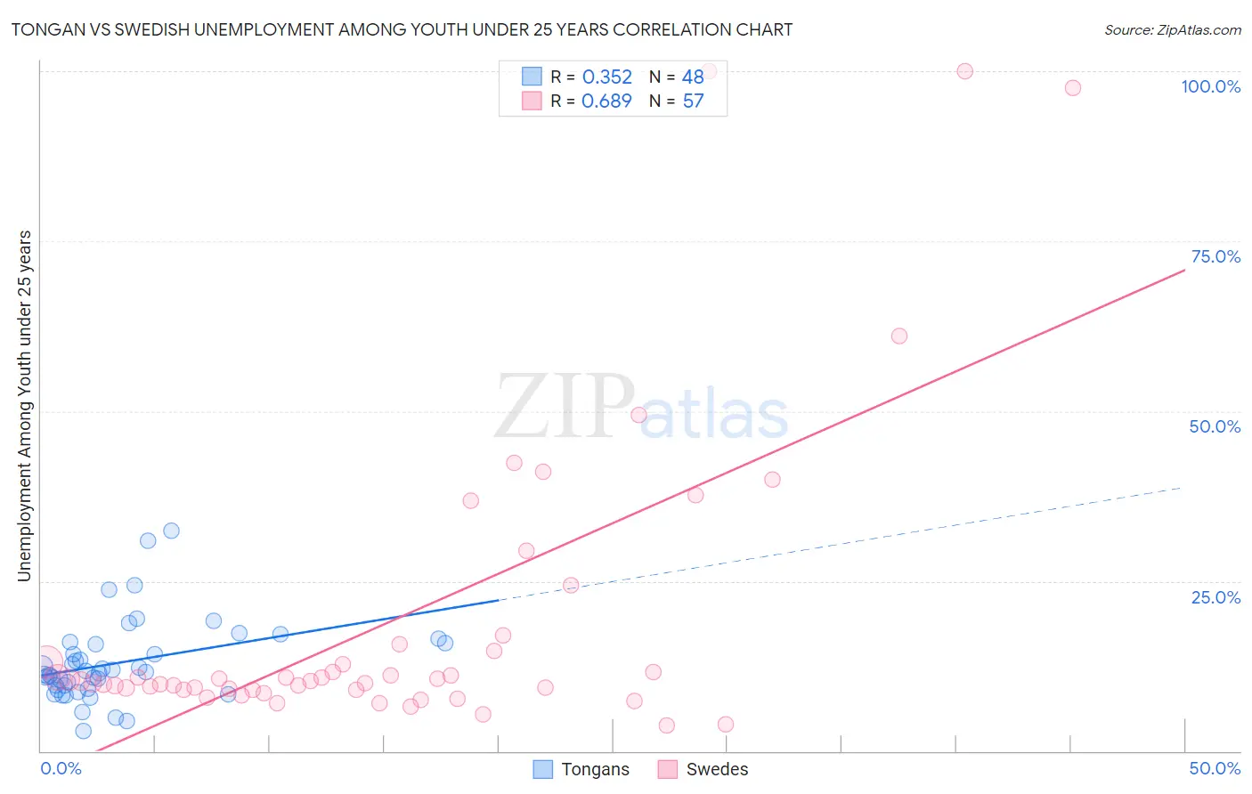 Tongan vs Swedish Unemployment Among Youth under 25 years