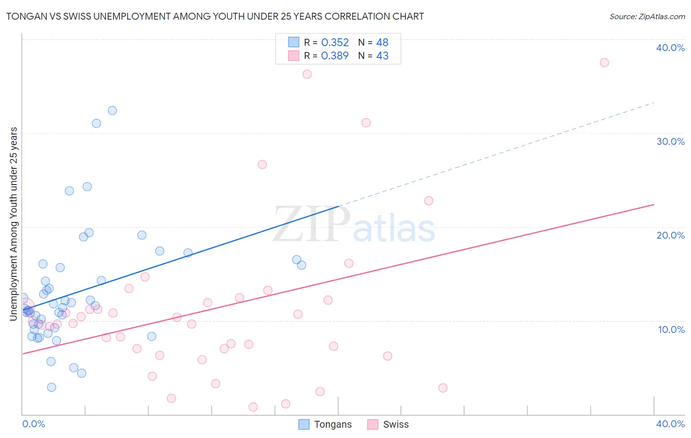 Tongan vs Swiss Unemployment Among Youth under 25 years