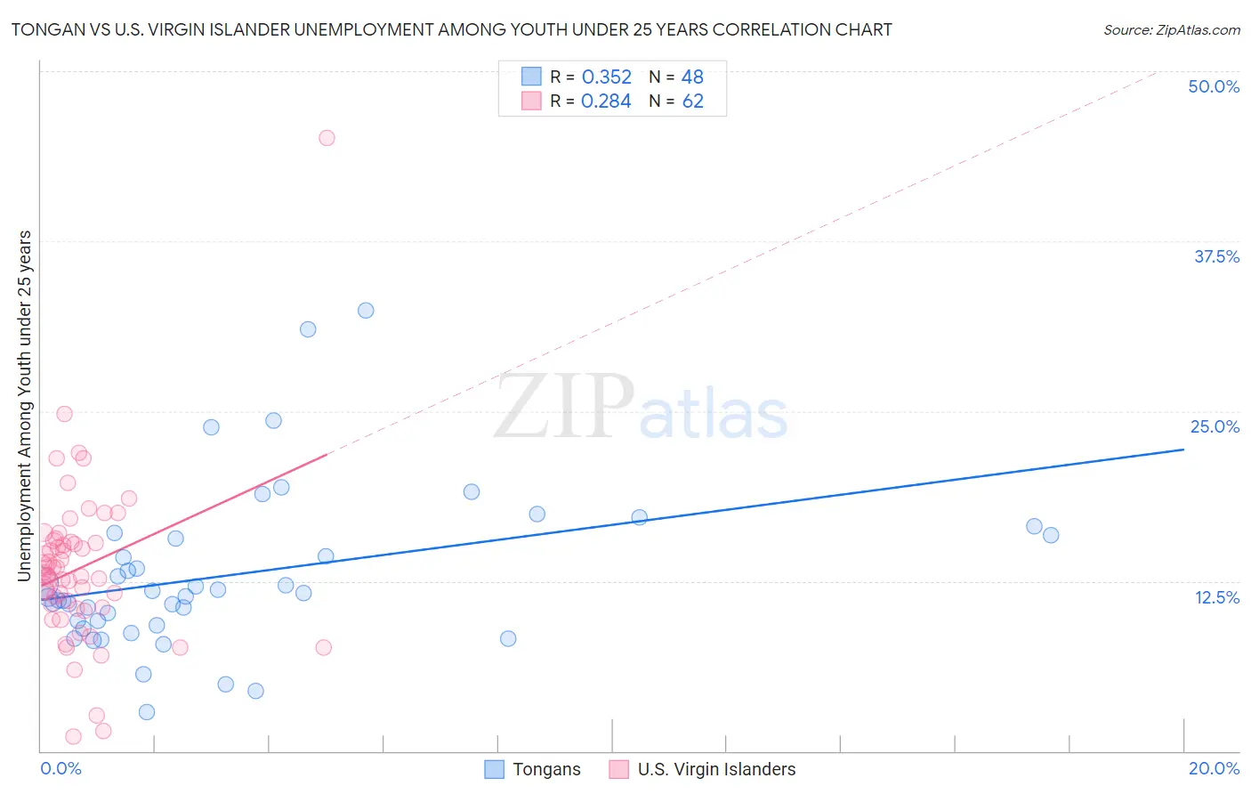 Tongan vs U.S. Virgin Islander Unemployment Among Youth under 25 years