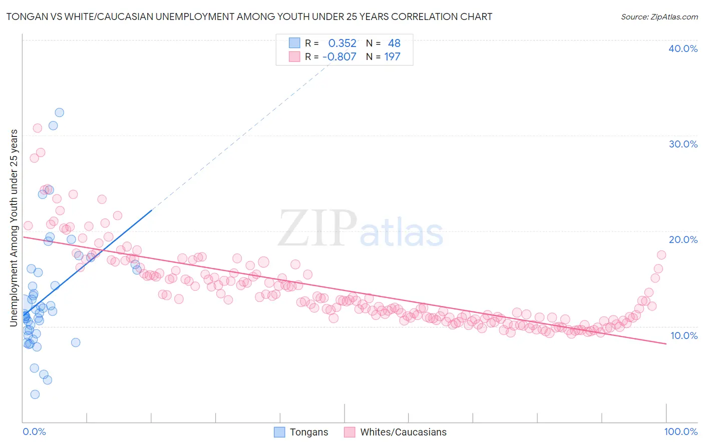 Tongan vs White/Caucasian Unemployment Among Youth under 25 years