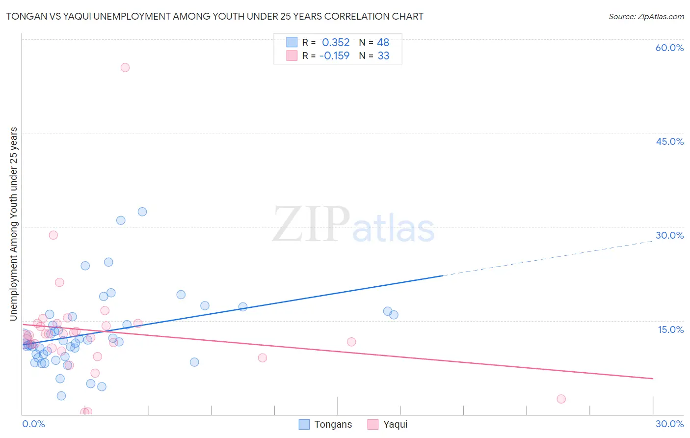 Tongan vs Yaqui Unemployment Among Youth under 25 years