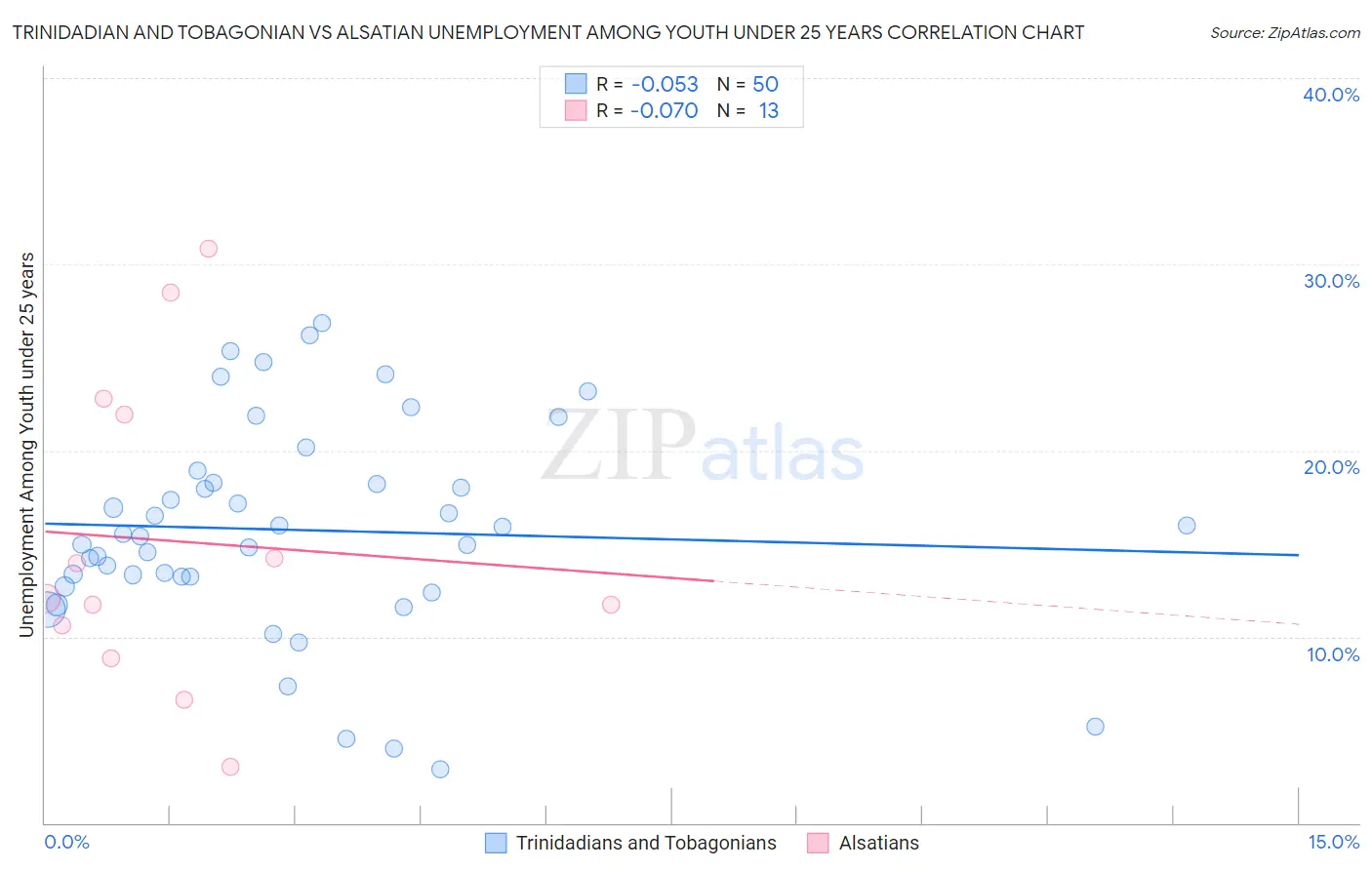 Trinidadian and Tobagonian vs Alsatian Unemployment Among Youth under 25 years