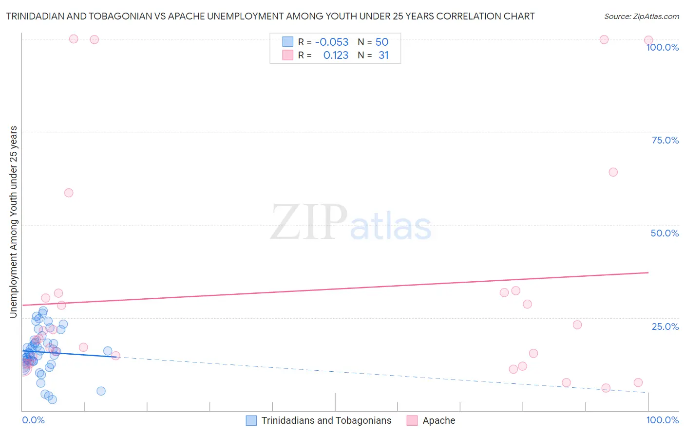 Trinidadian and Tobagonian vs Apache Unemployment Among Youth under 25 years