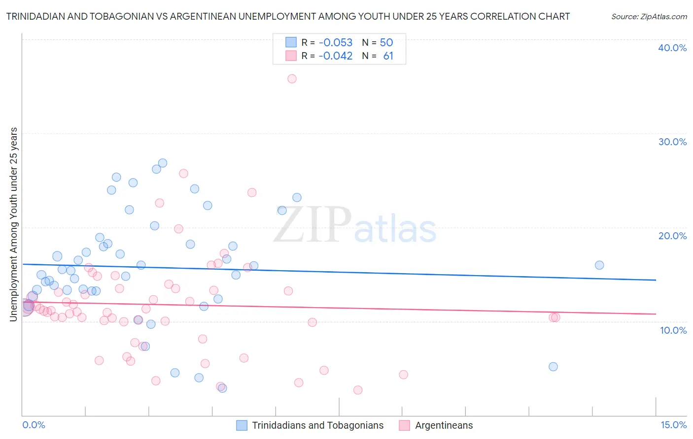 Trinidadian and Tobagonian vs Argentinean Unemployment Among Youth under 25 years