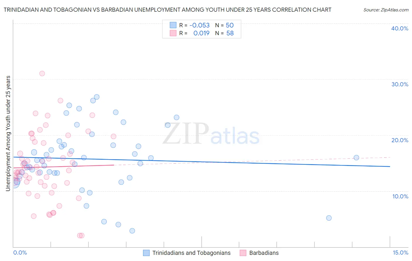 Trinidadian and Tobagonian vs Barbadian Unemployment Among Youth under 25 years