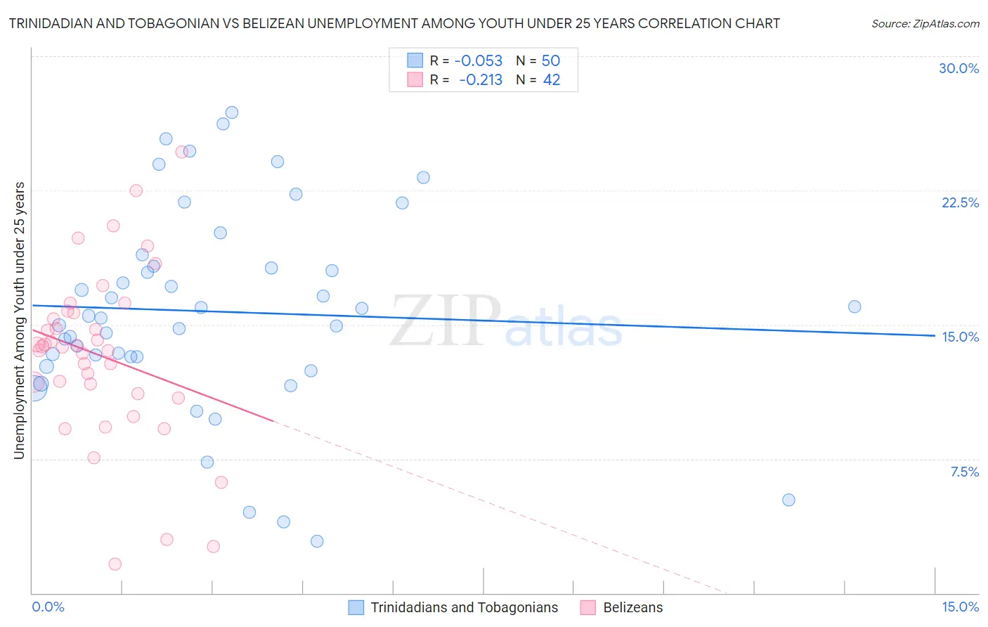 Trinidadian and Tobagonian vs Belizean Unemployment Among Youth under 25 years