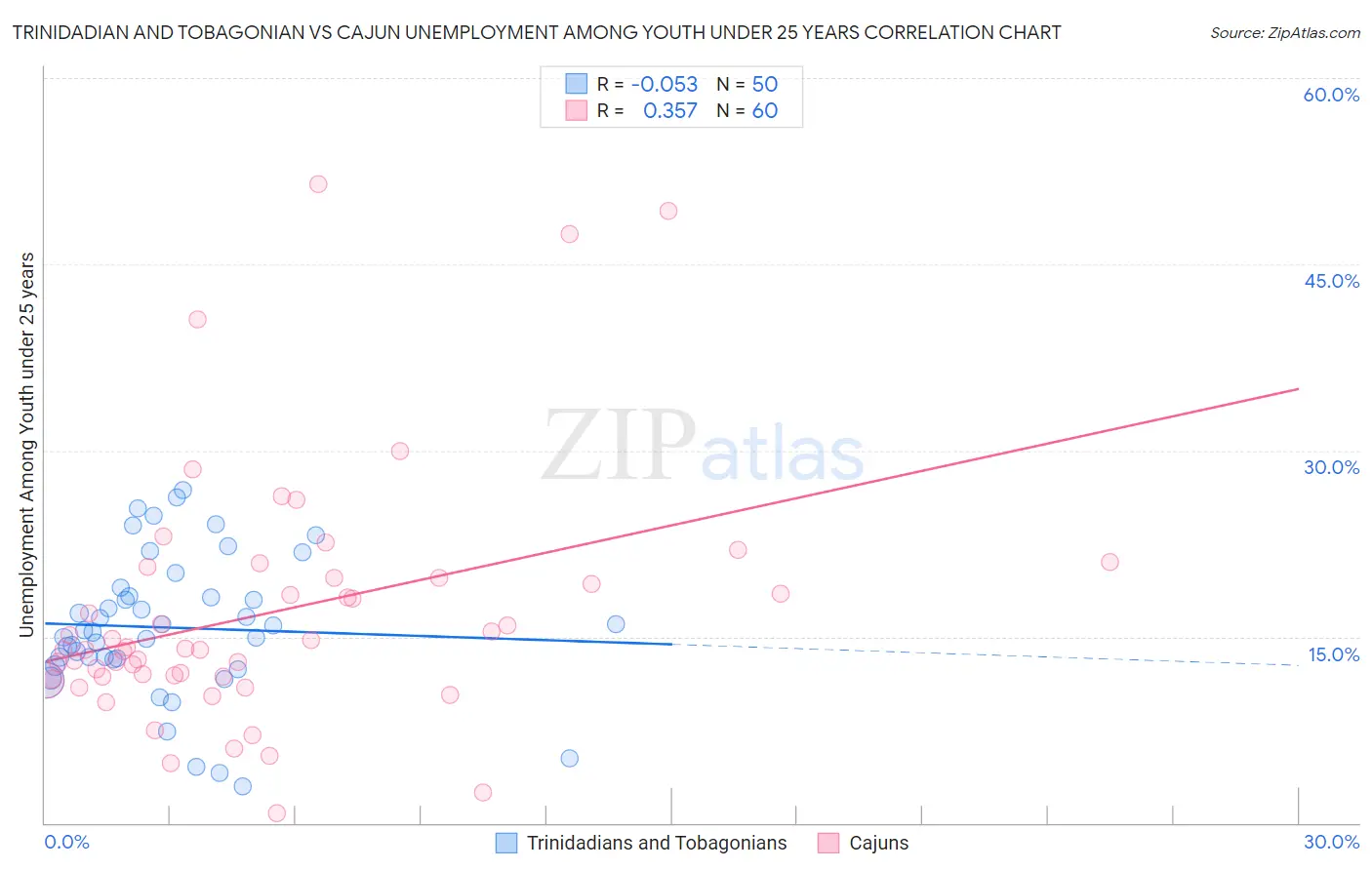 Trinidadian and Tobagonian vs Cajun Unemployment Among Youth under 25 years
