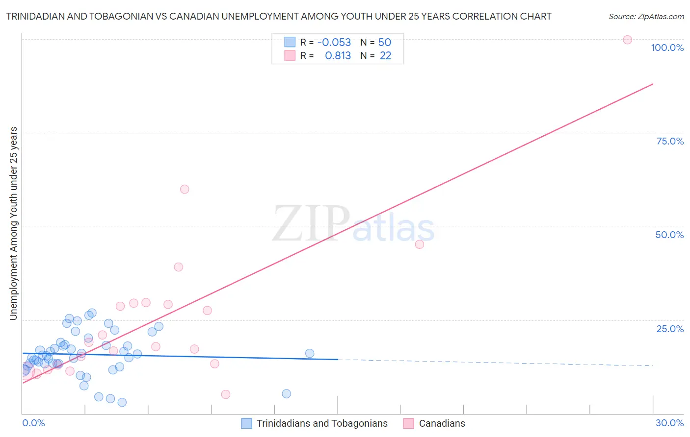 Trinidadian and Tobagonian vs Canadian Unemployment Among Youth under 25 years