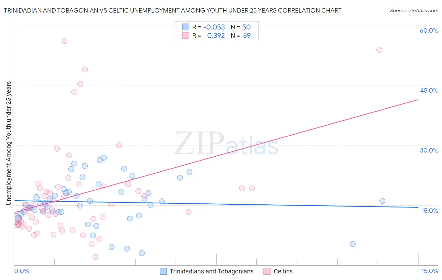 Trinidadian and Tobagonian vs Celtic Unemployment Among Youth under 25 years