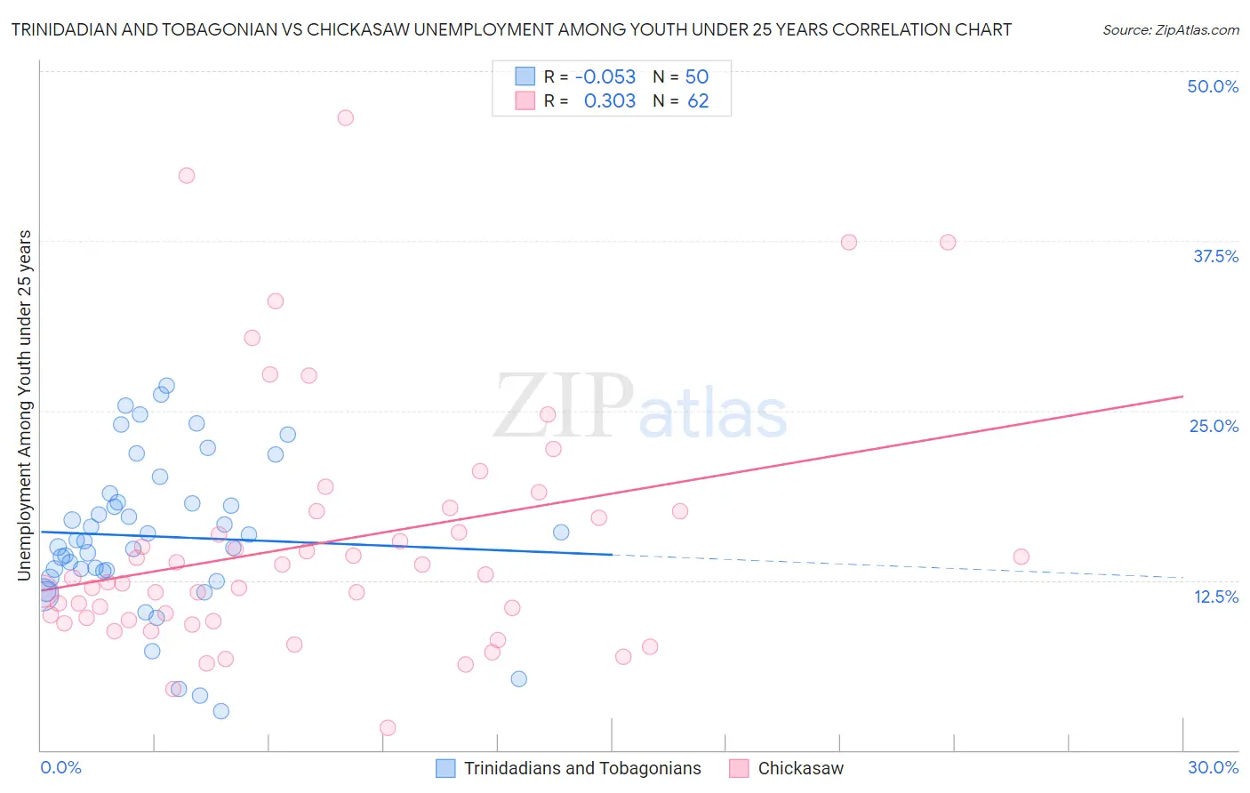 Trinidadian and Tobagonian vs Chickasaw Unemployment Among Youth under 25 years