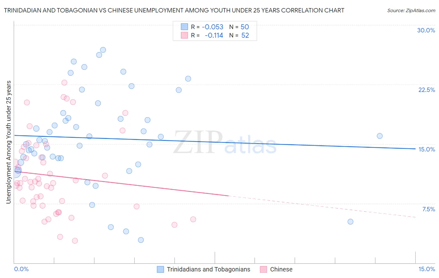 Trinidadian and Tobagonian vs Chinese Unemployment Among Youth under 25 years